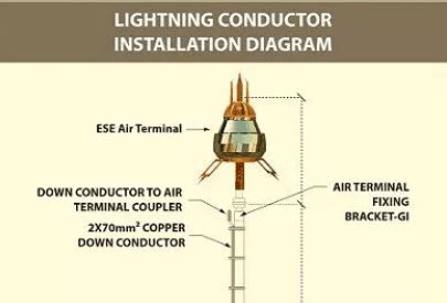 Lightning Arrester For Home Cost | Review Home Co