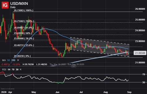 USD/MXN Forecast: Dollar-Peso Probes Key Level as Oil Swings