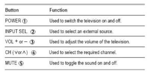 Samsung Blu-Ray Universal Remote Codes & Program Instructions - Universal Remote Codes