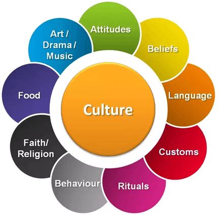 Culture Traits and 5 Themes | 79 plays | Quizizz