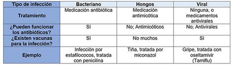 Diferentes tratamientos para diferentes patógenos | Ask A Biologist