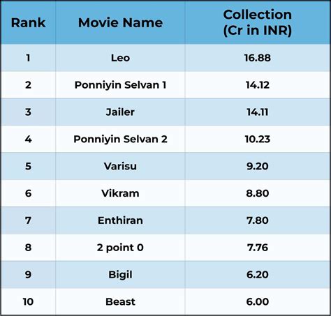 Kollywood (Tamil) Highest-Grossing Films At UK Box Office