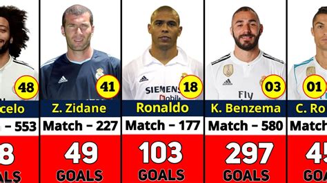 Real Madrid Fc Top Scorers