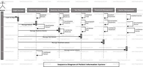 Patient Information System Sequence UML Diagram | Academic Projects