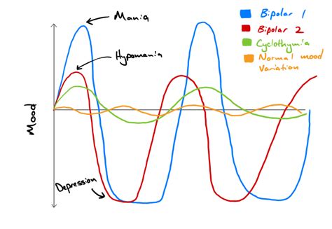 Bipolar Disorder | Type 1 & 2 | Geeky Medics