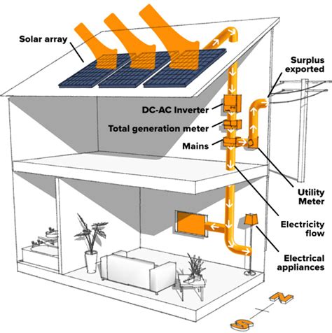 Solar Energy facts: Choosing Solar Power for Home solar-panels-for-home ...