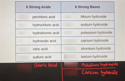 Strong acids and Strong bases - Formulas Diagram | Quizlet