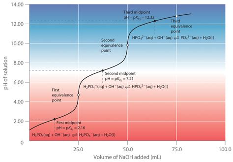 Acid–Base Titrations