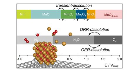 Mechanisms of Manganese Oxide Electrocatalysts Degradation during ...