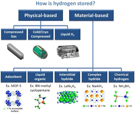 Hydrogen storage technologies and examples. The hydrogen storage... | Download Scientific Diagram