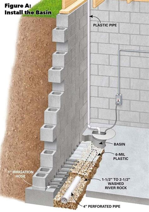 Basement Gutter Drainage System - Openbasement