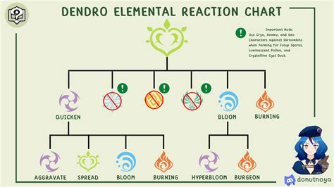 Ver 3.1 | All Elemental Reaction Chart Genshin Impact | HoYoLAB