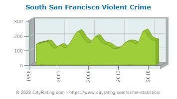 South San Francisco Crime Statistics: California (CA) - CityRating.com