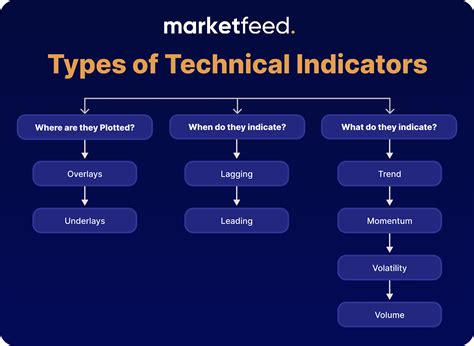 Understanding Technical Indicators: A Quick Guide | marketfeed