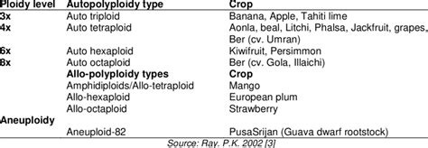 Varieties developed through polyploidy breeding in fruit crops ...