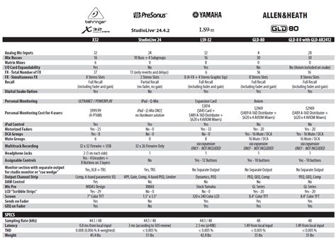 BEHRINGER X32 Comparison Chart