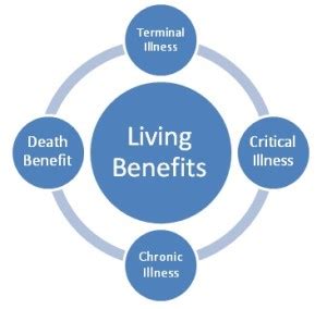 How Life Insurance Living Benefits Work