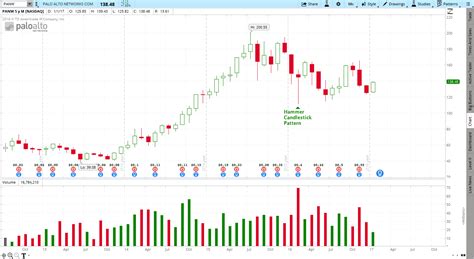 1/15/2017 - Palo Alto Networks (PANW) - Trendy Stock Charts