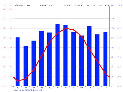 Denmark climate: Average Temperature, weather by month, Denmark weather averages - Climate-Data.org