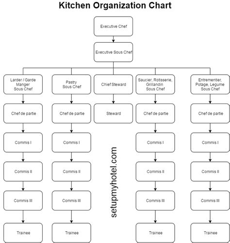 Create Organizational Chart Commercial Kitchen Organo - vrogue.co
