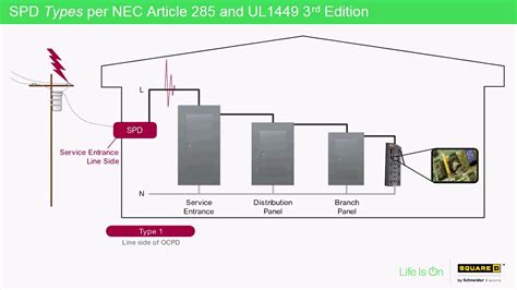 Surge Protection Types Explained