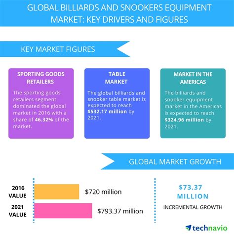 Billiards and Snooker Equipment Market - Drivers and Forecasts by Technavio | Business Wire