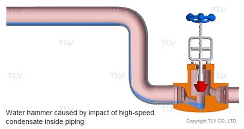 Water Hammer: The Mechanism | TLV