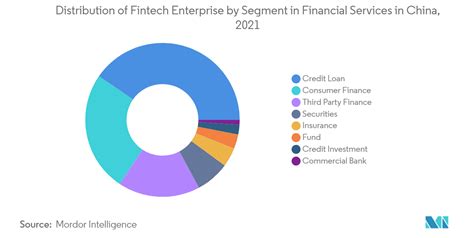 China Fintech Market - Size, Share & Industry Growth