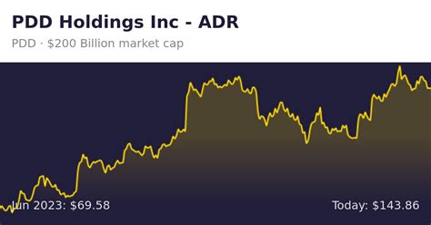 PDD Holdings (PDD) | Finance information