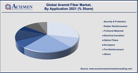 Aramid Fiber - Global Market and Forecast Till 2030