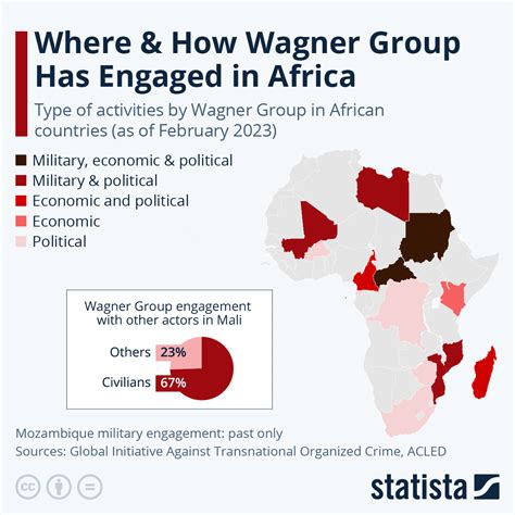 Chart: Where & How Wagner Group Has Engaged in Africa | Statista