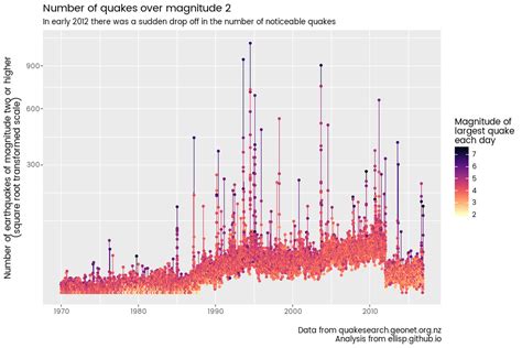 Earthquake energy over time | R-bloggers