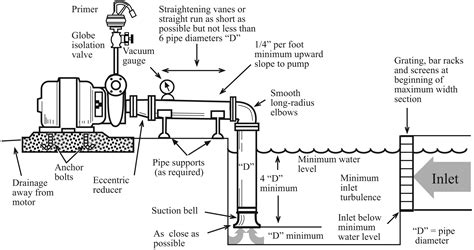 Maintaining Irrigation Pumps, Motors, and Engines – ATTRA – Sustainable Agriculture