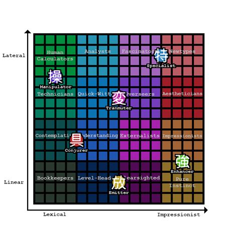 Hunter x Hunter // Nen types Chart : r/Neurotyping