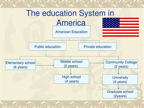 Education System Structure