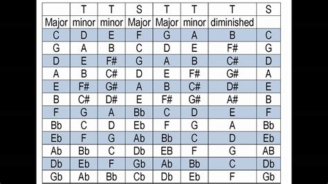 What key is my song in? Find the key of a song. Takes only minutes to ...