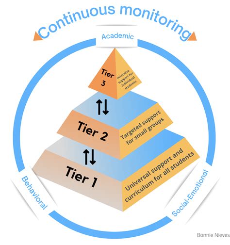 So you’re rolling out MTSS! What is MTSS? The basics. | Class Composer