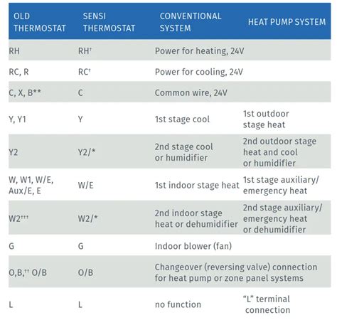 Sensi Touch Smart Thermostat Wiring