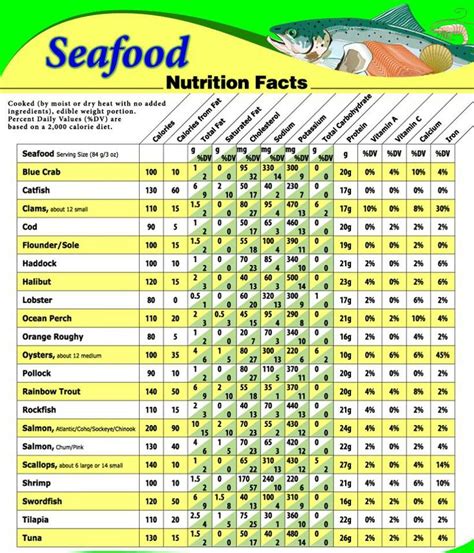 8 best images about Fish Nutrition Fact on Pinterest | Vitamin d, Sole and Seafood