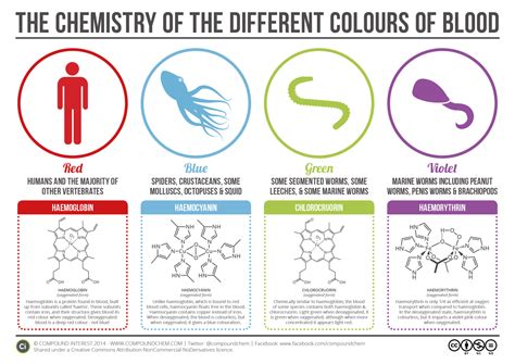 Compound Interest: The Chemistry of The Colours of Blood