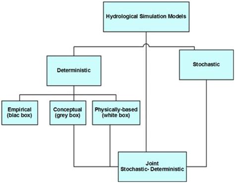 Classification of hydrological models according to process ...