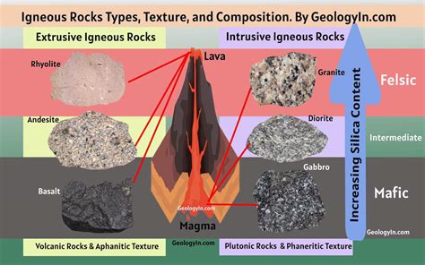 Igneous Rocks: Formation, Classification, Examples, Uses – Geology In