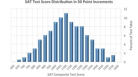 What Is a Good SAT Score?