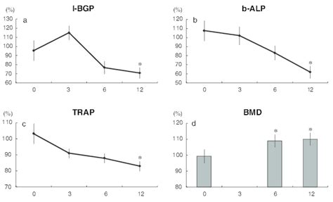 Change of parameters of bone metabolism during HRT (2) Changes during ...