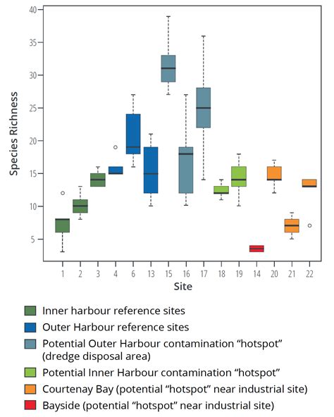 DEVELOPING MONITORING METHODS FOR SEDIMENT POLLUTANTS AND INVERTEBRATES ...