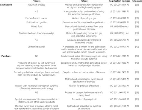 Recent technologies in gasification and pyrolysis process | Download Table