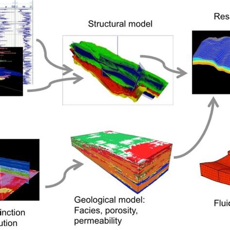 The reservoir modeling workflow showing the sequence of stages in data... | Download Scientific ...