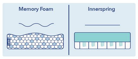 Innerspring vs Memory Foam Mattress Comparison Guide Updated 2024