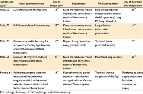 Details on reoperations made to revise the thoracotomy incision or an... | Download Scientific ...