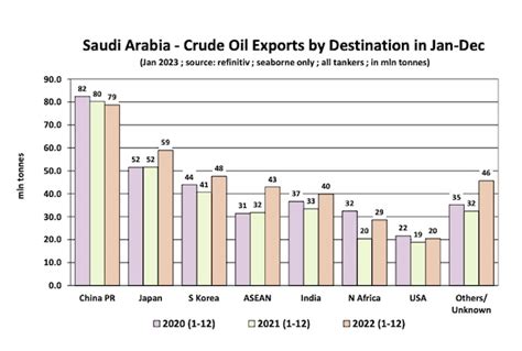 Tankers: Saudi Arabia’s Seaborne Crude Oil Exports Up 17.2% in 2022 ...